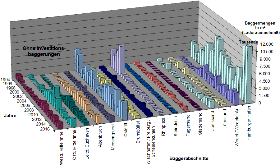 Strombau- und Sedimentmanagement Tideelbe