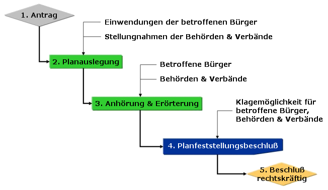 Das Bild zeigt den Ablauf des Planfeststellungsverfahrens