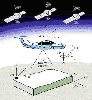 Bild: Prinzipskizze Photogrammetrie mit Flugzeug und Global Positioning System