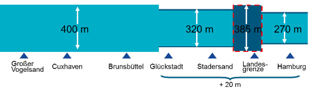 Künftige Regelbreiten der Fahrrinne (schematisch) Künftige Regelbreiten der Fahrrinne (schematisch)