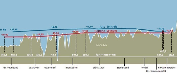 Die alten und heutigen Solltiefen (bezogen auf NHN) im Längsprofil Die alten und heutigen Solltiefen (bezogen auf NHN) im Längsprofil