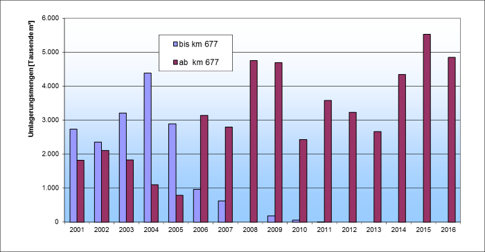 Änderung der Umlagerungsstrategie Änderung der Umlagerungsstrategie